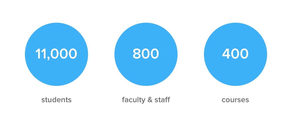 Virtual Server Environment Gives University of Winnipeg Reliable